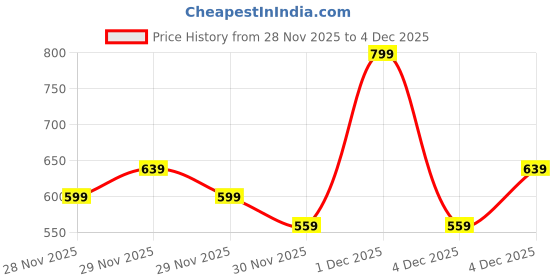 myntra.com H&M Boys Printed Pure Cotton T-shirt h&m Price History Graph from 28 Nov 2025 to 4 Dec 2025
