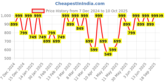 myntra.com H&M Boys Printed Sweatshirt h&m Price History Graph from 7 Dec 2024 to 9 Oct 2025