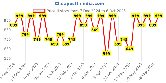 myntra.com H&M Boys Printed sweatshirt h&m Price History Graph from 7 Dec 2024 to 6 Oct 2025