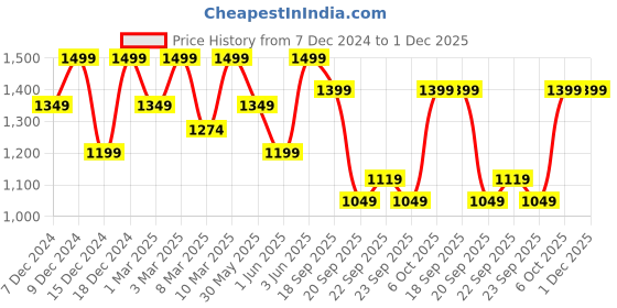 myntra.com H&M Boys Printed Sweatshirt h&m Price History Graph from 7 Dec 2024 to 30 Nov 2025