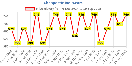 myntra.com H&M Boys Printed Sweatshirt h&m Price History Graph from 6 Dec 2024 to 19 Sep 2025