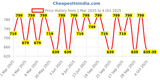 myntra.com H&M Boys Printed Sweatshirt h&m Price History Graph from 1 Mar 2025 to 4 Oct 2025
