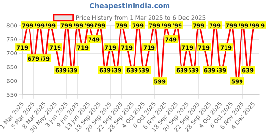 myntra.com H&M Boys Printed Sweatshirt h&m Price History Graph from 1 Mar 2025 to 6 Dec 2025