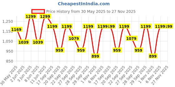 myntra.com H&M Boys Printed Sweatshirt h&m Price History Graph from 30 May 2025 to 27 Nov 2025