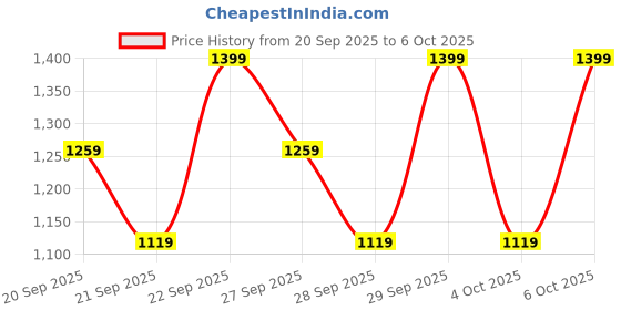 myntra.com H&M Boys Printed Sweatshirt Joggers h&m Price History Graph from 20 Sep 2025 to 4 Oct 2025