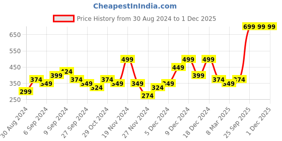 myntra.com H&M Boys Printed sweatshorts h&m Price History Graph from 30 Aug 2024 to 1 Dec 2025