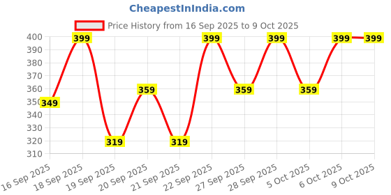 myntra.com H&M Boys Printed T-Shirt h&m Price History Graph from 16 Sep 2025 to 4 Oct 2025