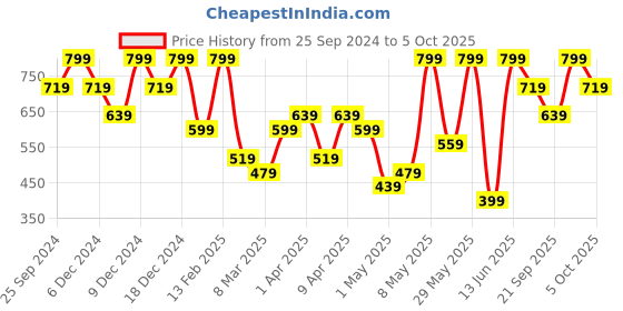 myntra.com H&M Boys Printed Twill Cap h&m Price History Graph from 25 Sep 2024 to 4 Oct 2025