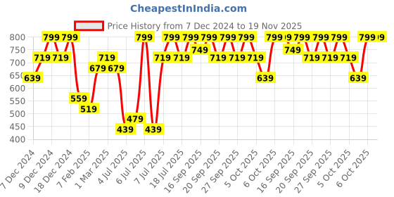 myntra.com H&M Boys Pure Cotton 2-Pack Small Muslin Cloths h&m Price History Graph from 7 Dec 2024 to 18 Nov 2025