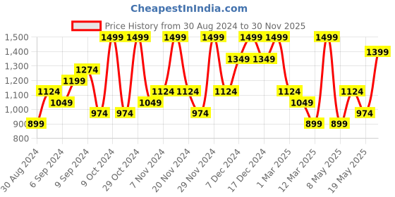 myntra.com H&M Boys Pure Cotton Carpenter Shorts h&m Price History Graph from 30 Aug 2024 to 30 Nov 2025