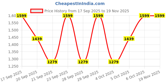 myntra.com H&M Boys Pure Cotton Carpenter Trousers h&m Price History Graph from 17 Sep 2025 to 18 Nov 2025