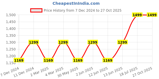 myntra.com H&M Boys Pure Cotton Crew-Neck Sweatshirt h&m Price History Graph from 7 Dec 2024 to 27 Oct 2025