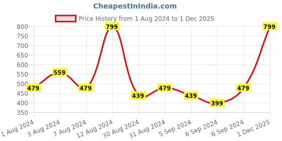 myntra.com H&M Boys Pure Cotton Jersey Pull-On Shorts h&m Price History Graph from 1 Aug 2024 to 1 Dec 2025