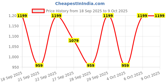 myntra.com H&M Boys Pure Cotton Printed Pyjamas h&m Price History Graph from 18 Sep 2025 to 9 Oct 2025