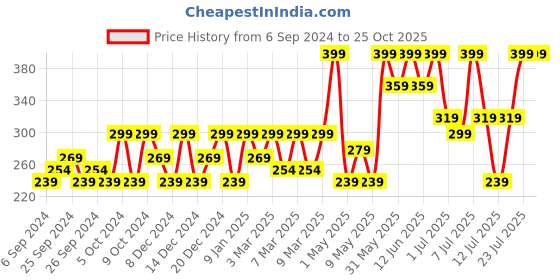 myntra.com H&M Boys Pure Cotton Printed T-Shirt h&m Price History Graph from 6 Sep 2024 to 25 Oct 2025