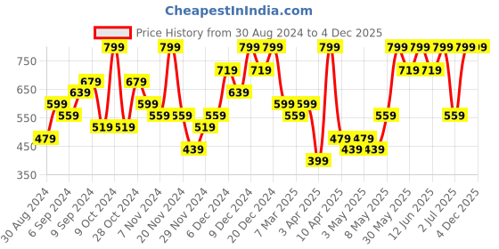 myntra.com H&M Boys Pure Cotton Pull-On Shorts h&m Price History Graph from 30 Aug 2024 to 4 Dec 2025