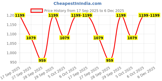 myntra.com H&M Boys Pure Cotton Sweatshirt h&m Price History Graph from 17 Sep 2025 to 5 Dec 2025