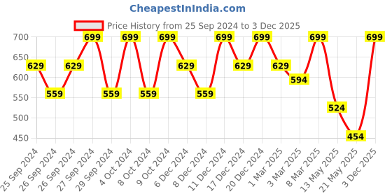 myntra.com H&M Boys Pure Cotton Twill Chinos h&m Price History Graph from 25 Sep 2024 to 3 Dec 2025