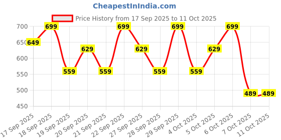 myntra.com H&M Boys Pure Cotton Twill Chinos h&m Price History Graph from 17 Sep 2025 to 4 Oct 2025