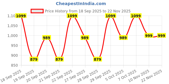 myntra.com H&M Boys Pure Cotton Twill Trousers h&m Price History Graph from 18 Sep 2025 to 22 Nov 2025