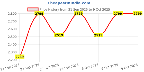 myntra.com H&M Boys Quilted Changing Bag h&m Price History Graph from 21 Sep 2025 to 9 Oct 2025