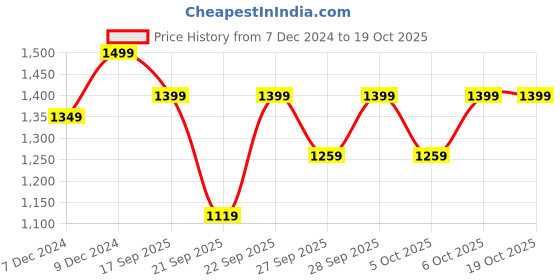 myntra.com H&M Boys Raglan-Sleeved Jumper h&m Price History Graph from 7 Dec 2024 to 19 Oct 2025