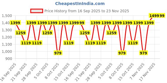 myntra.com H&M Boys Regular Fit Mid Rise Cargo Joggers h&m Price History Graph from 16 Sep 2025 to 23 Nov 2025
