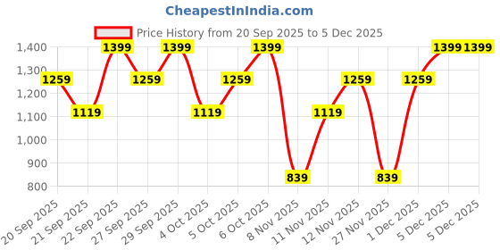 myntra.com H&M Boys Reinforced-Knee Joggers h&m Price History Graph from 20 Sep 2025 to 5 Dec 2025
