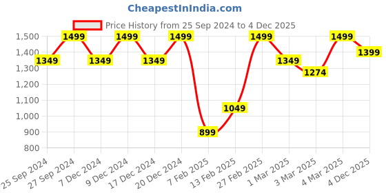 myntra.com H&M Boys Relaxed Tapered Fit Jeans h&m Price History Graph from 25 Sep 2024 to 4 Dec 2025