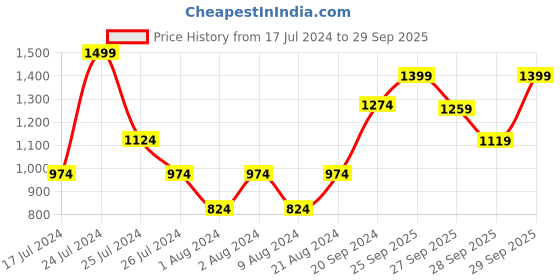 myntra.com H&M Boys Relaxed Tapered Fit Jeans h&m Price History Graph from 17 Jul 2024 to 29 Sep 2025