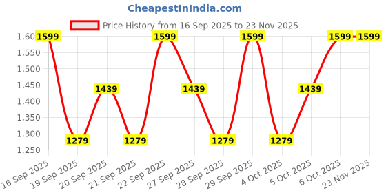 myntra.com H&M Boys Relaxed Tapered Fit Jeans h&m Price History Graph from 16 Sep 2025 to 22 Nov 2025