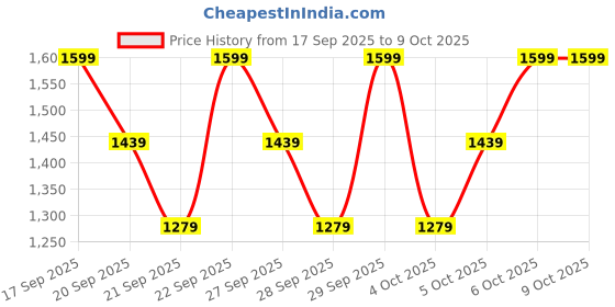 myntra.com H&M Boys Relaxed Tapered Fit Jeans h&m Price History Graph from 17 Sep 2025 to 4 Oct 2025
