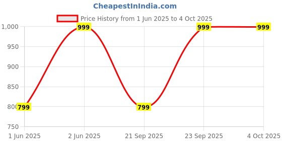 myntra.com H&M Boys Reversible Bucket Hat h&m Price History Graph from 1 Jun 2025 to 4 Oct 2025
