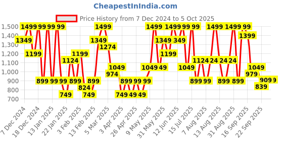 myntra.com H&M Boys Reversible Sequin-Motif Sweatshirts h&m Price History Graph from 7 Dec 2024 to 4 Oct 2025