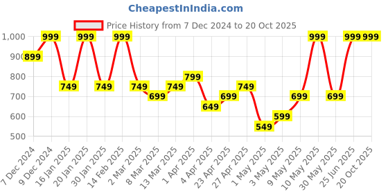 myntra.com H&M Boys Reversible-Sequin T-Shirt h&m Price History Graph from 7 Dec 2024 to 18 Oct 2025