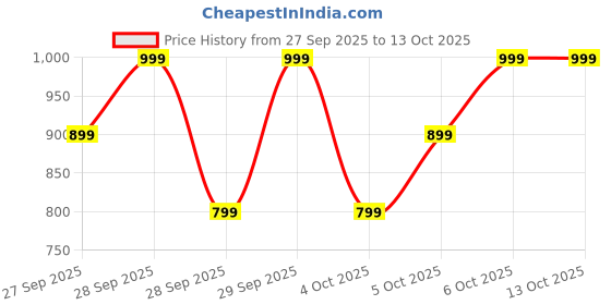 myntra.com H&M Boys Ribbed Cotton Set h&m Price History Graph from 27 Sep 2025 to 4 Oct 2025