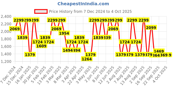 myntra.com H&M Boys Ribbed Hoodie h&m Price History Graph from 7 Dec 2024 to 4 Oct 2025