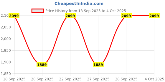myntra.com H&M Boys Ribbed Pullover Half-zip Jumper Sweaters h&m Price History Graph from 18 Sep 2025 to 4 Oct 2025