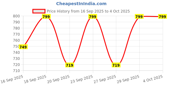 myntra.com H&M Boys Set of 7 Graphic Printed socks h&m Price History Graph from 16 Sep 2025 to 4 Oct 2025