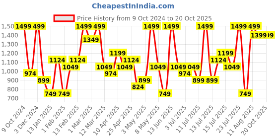 myntra.com H&M Boys Shirt & Tie h&m Price History Graph from 9 Oct 2024 to 19 Oct 2025