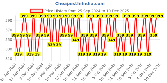 myntra.com H&M Boys Solid Cotton T-shirt h&m Price History Graph from 25 Sep 2024 to 10 Dec 2025