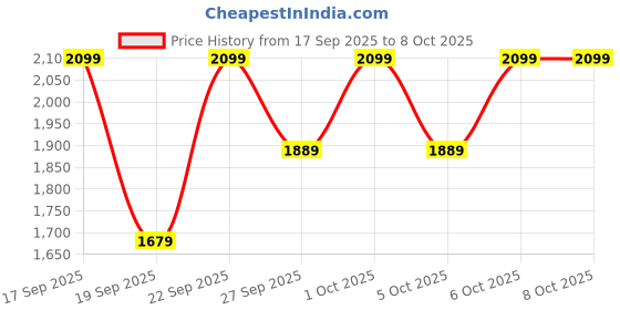 myntra.com H&M Boys Sports Joggers With Dry Move h&m Price History Graph from 17 Sep 2025 to 4 Oct 2025