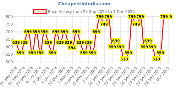 myntra.com H&M Boys Suit Trousers h&m Price History Graph from 25 Sep 2024 to 30 Nov 2025
