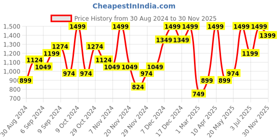 myntra.com H&M Boys Super Soft Denim Shorts h&m Price History Graph from 30 Aug 2024 to 30 Nov 2025