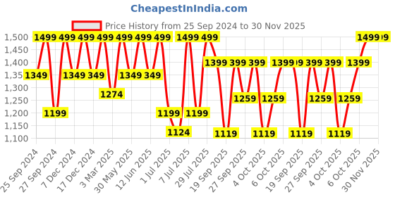 myntra.com H&M Boys Super Soft Slim Fit Jeans h&m Price History Graph from 25 Sep 2024 to 30 Nov 2025