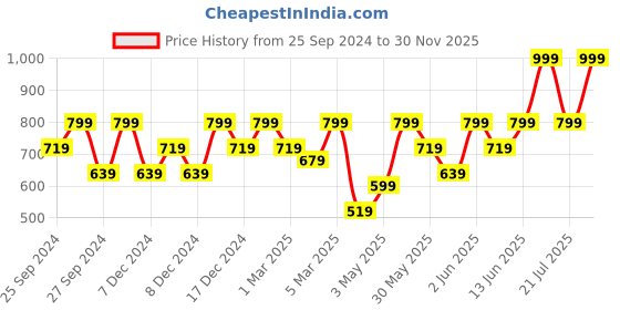 myntra.com H&M Boys Super Stretch Slim Fit Jeans h&m Price History Graph from 25 Sep 2024 to 30 Nov 2025