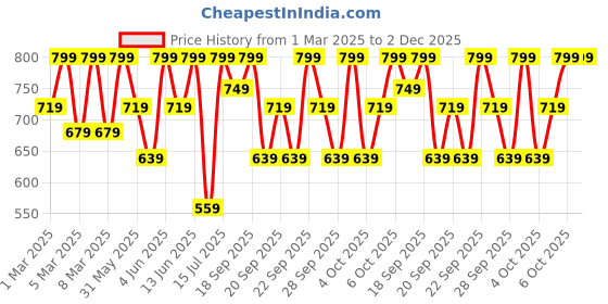 myntra.com H&M Boys Sweatshirt h&m Price History Graph from 1 Mar 2025 to 2 Dec 2025