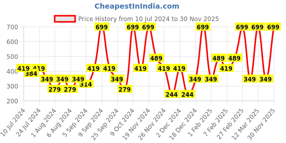 myntra.com H&M Boys Sweatshirt Shorts h&m Price History Graph from 10 Jul 2024 to 30 Nov 2025