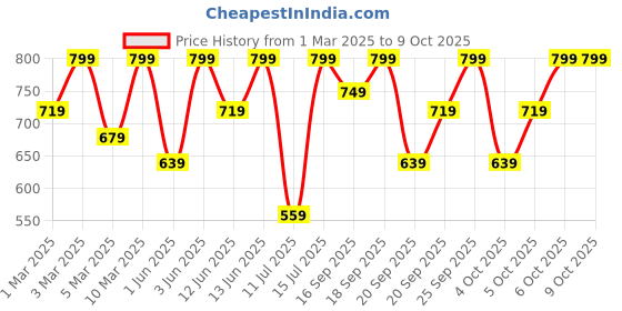 myntra.com H&M Boys Sweatshirt Shorts h&m Price History Graph from 1 Mar 2025 to 4 Oct 2025