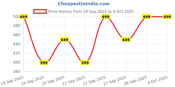 myntra.com H&M Boys Sweatshirt Shorts h&m Price History Graph from 19 Sep 2025 to 4 Oct 2025